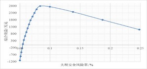 图1 综合效益随风险率变化曲线 图1 综合效益随风险率变化曲线